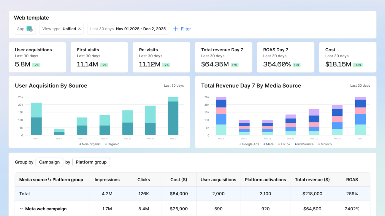 AppsFlyer taşınabilir ölçüm standartlarını web platformuna taşıdı