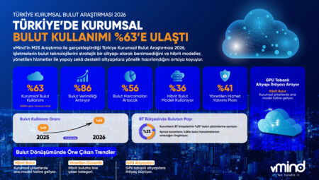 Türkiye’de kurumsal bulut kullanımı bir yılda yüzde 14 arttı