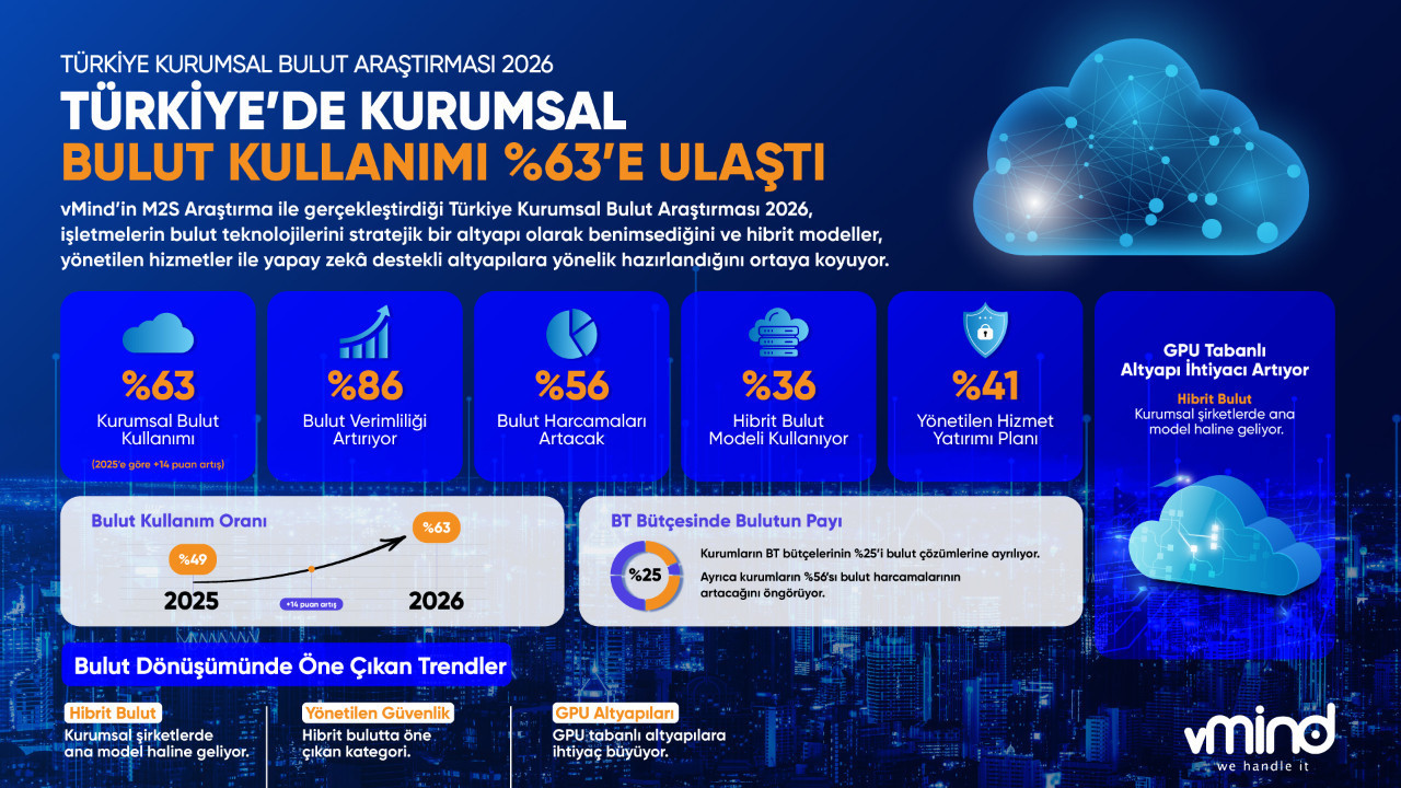 Türkiye’de kurumsal bulut kullanımı bir yılda yüzde 14 arttı
